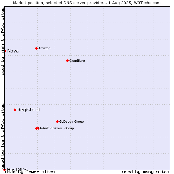 Market position of Register.it vs. Nova vs. HostMDs