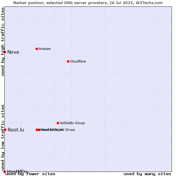 Market position of Root.lu vs. Nova vs. HostMDs