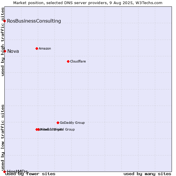 Market position of Nova vs. RosBusinessConsulting vs. HostMDs