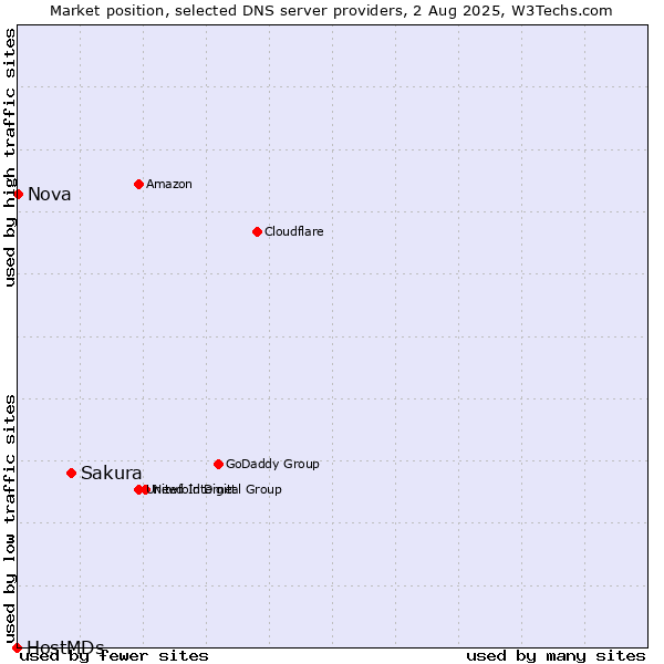 Market position of Sakura vs. Nova vs. HostMDs