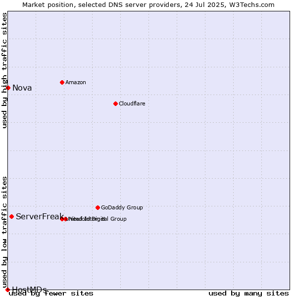 Market position of ServerFreak vs. Nova vs. HostMDs