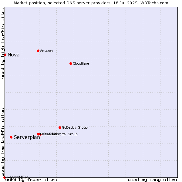 Market position of Serverplan vs. Nova vs. HostMDs