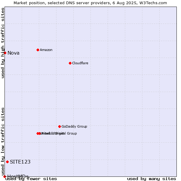 Market position of SITE123 vs. Nova vs. HostMDs