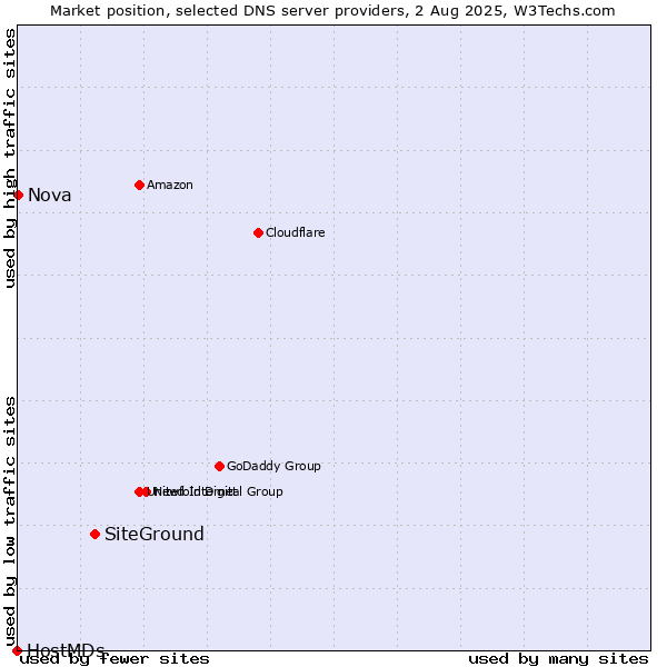 Market position of SiteGround vs. Nova vs. HostMDs