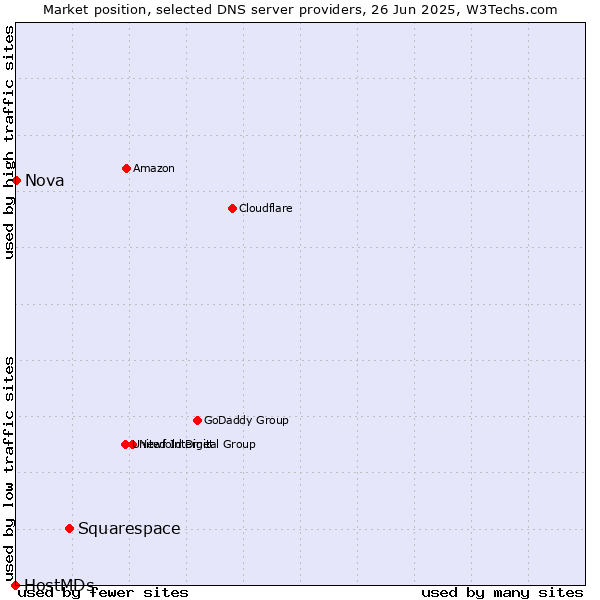 Market position of Squarespace vs. Nova vs. HostMDs