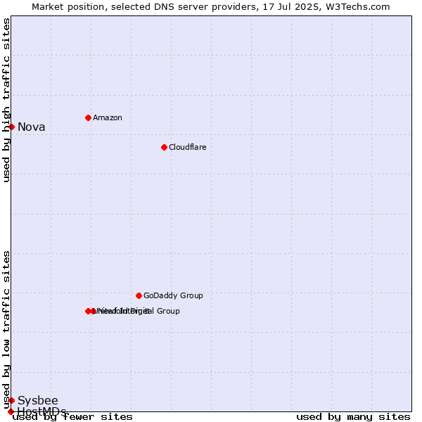 Market position of Nova vs. Sysbee vs. HostMDs