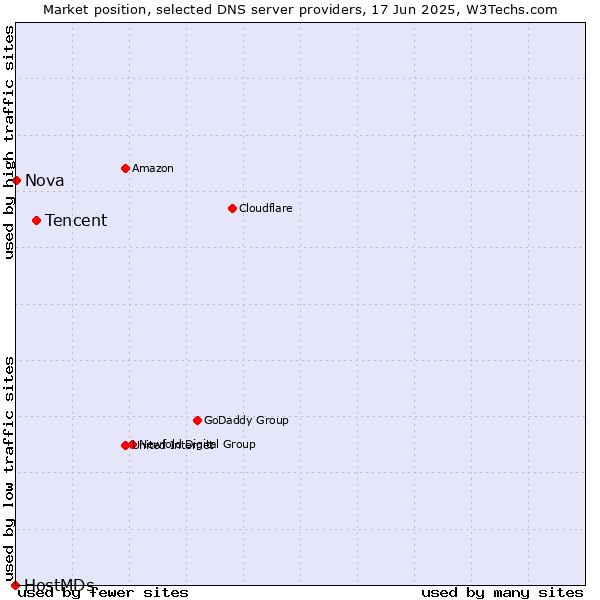 Market position of Tencent vs. Nova vs. HostMDs