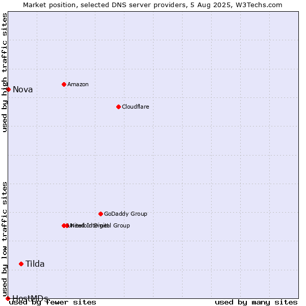 Market position of Tilda vs. Nova vs. HostMDs