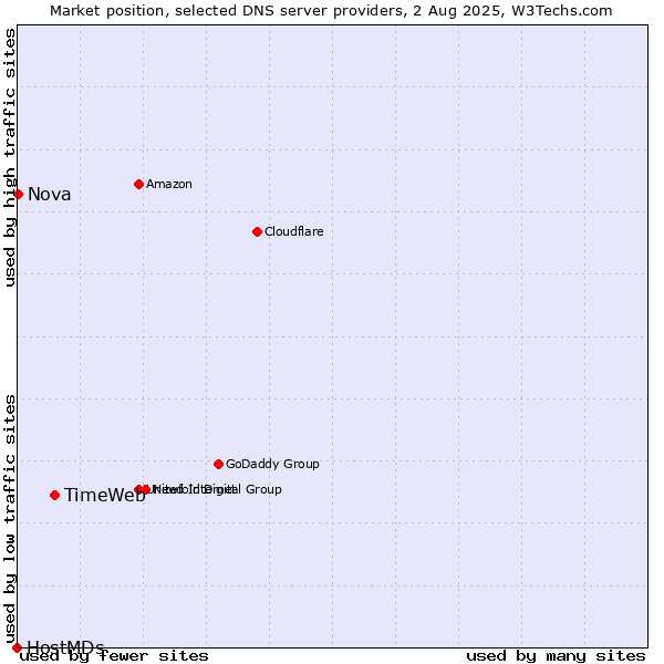 Market position of TimeWeb vs. Nova vs. HostMDs