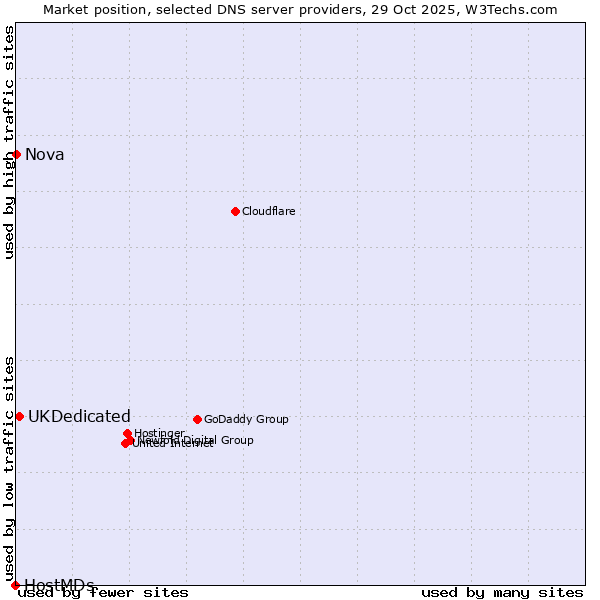 Market position of UKDedicated vs. Nova vs. HostMDs