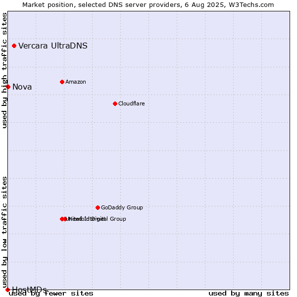 Market position of Vercara UltraDNS vs. Nova vs. HostMDs