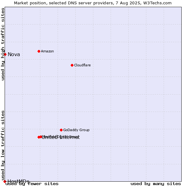 Market position of United Internet vs. Nova vs. HostMDs