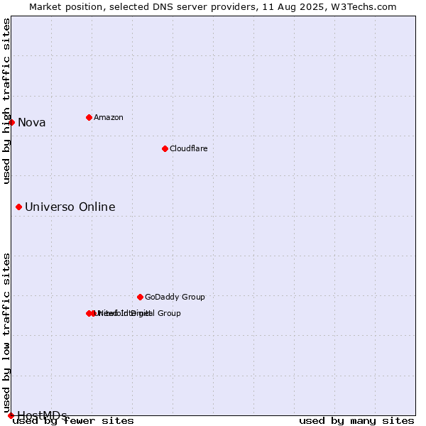 Market position of Universo Online vs. Nova vs. HostMDs