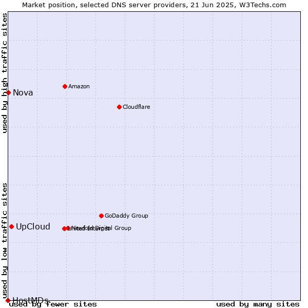 Market position of UpCloud vs. Nova vs. HostMDs