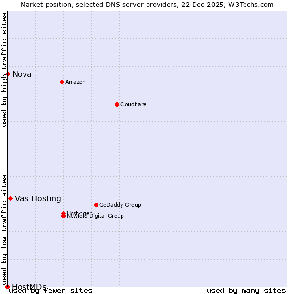 Market position of Váš Hosting vs. Nova vs. HostMDs