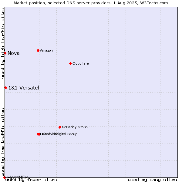 Market position of 1&1 Versatel vs. Nova vs. HostMDs