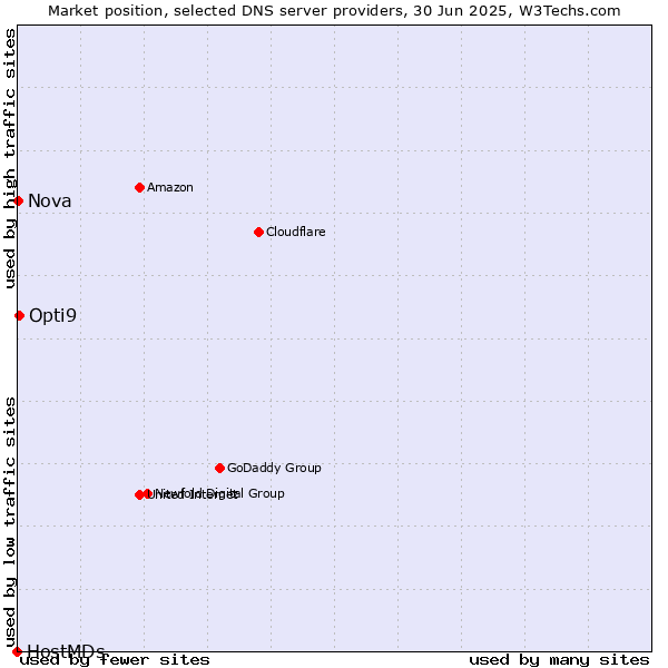 Market position of Opti9 vs. Nova vs. HostMDs