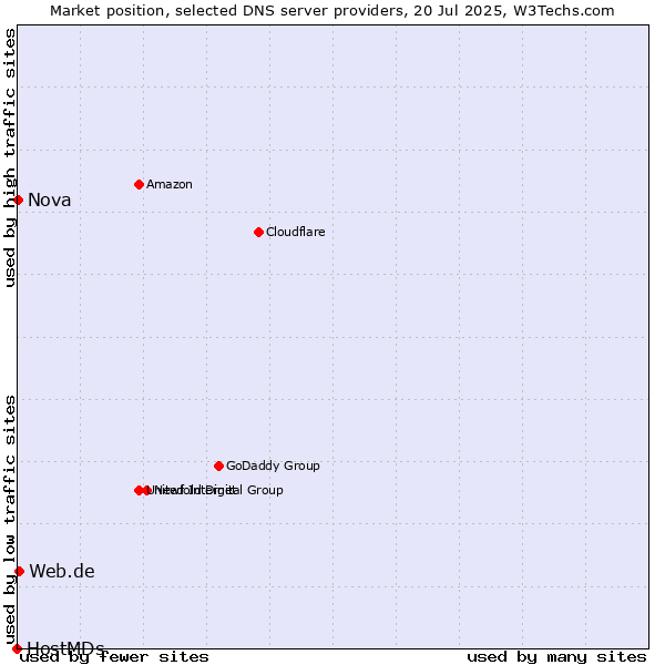 Market position of Web.de vs. Nova vs. HostMDs