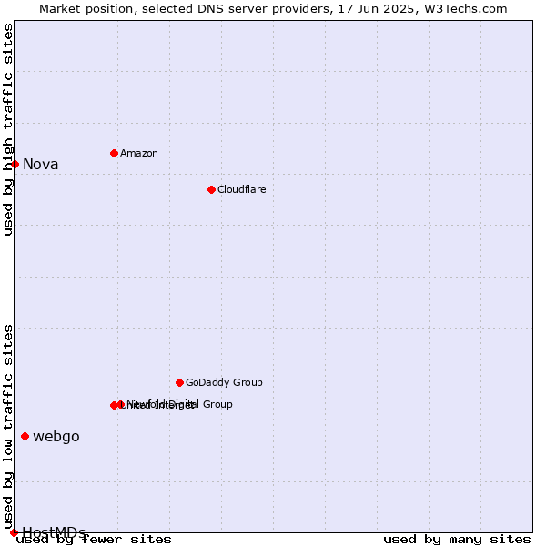 Market position of webgo vs. Nova vs. HostMDs