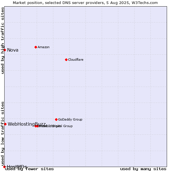 Market position of WebHostingBuzz vs. Nova vs. HostMDs