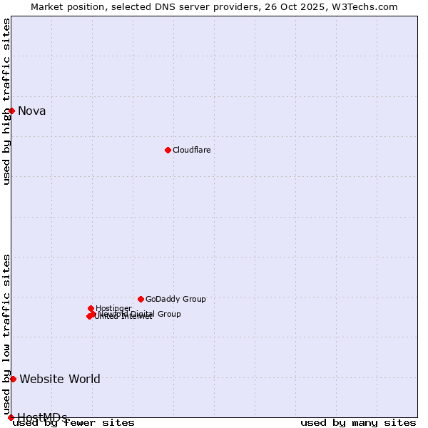 Market position of Website World vs. Nova vs. HostMDs