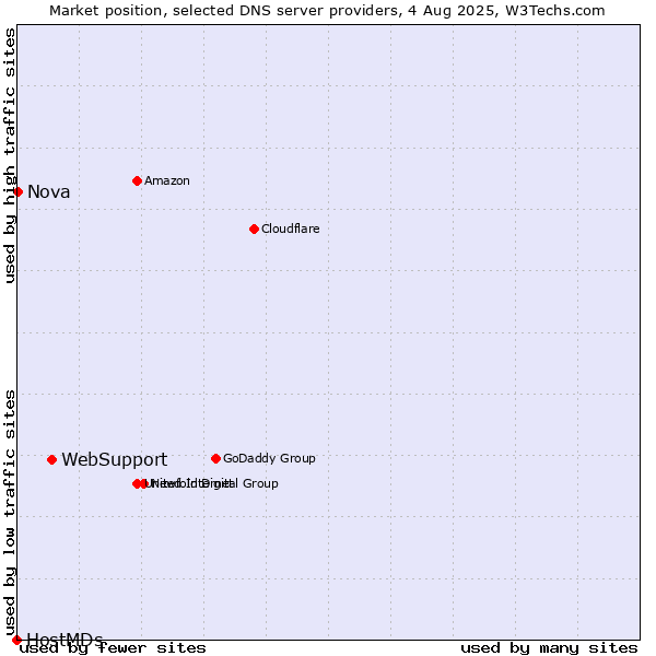 Market position of WebSupport vs. Nova vs. HostMDs