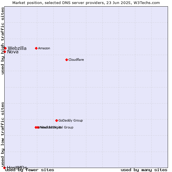 Market position of Webzilla vs. Nova vs. HostMDs