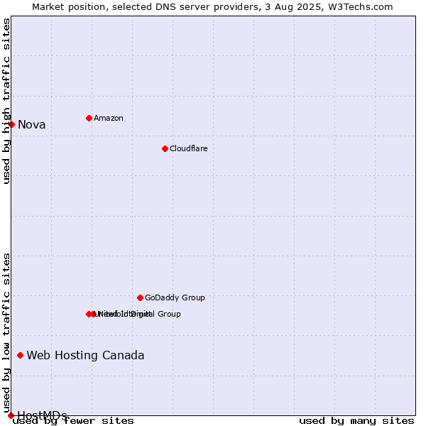 Market position of Web Hosting Canada vs. Nova vs. HostMDs