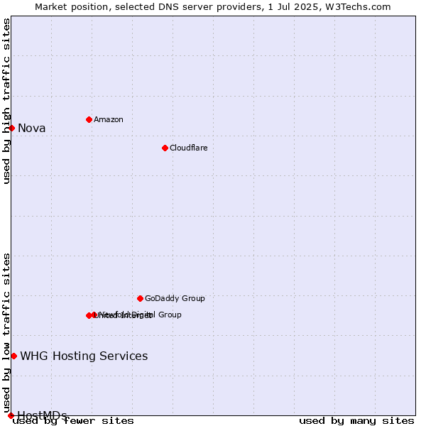 Market position of WHG Hosting Services vs. Nova vs. HostMDs
