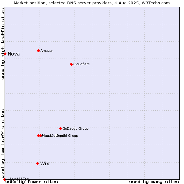 Market position of Wix vs. Nova vs. HostMDs