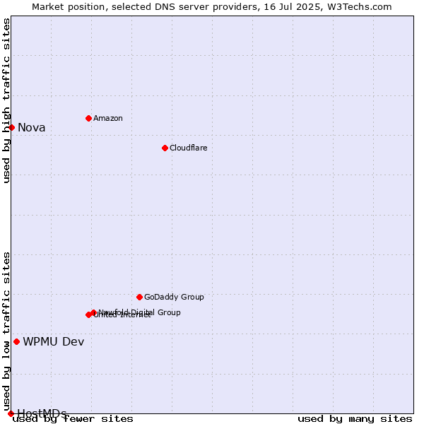 Market position of WPMU Dev vs. Nova vs. HostMDs