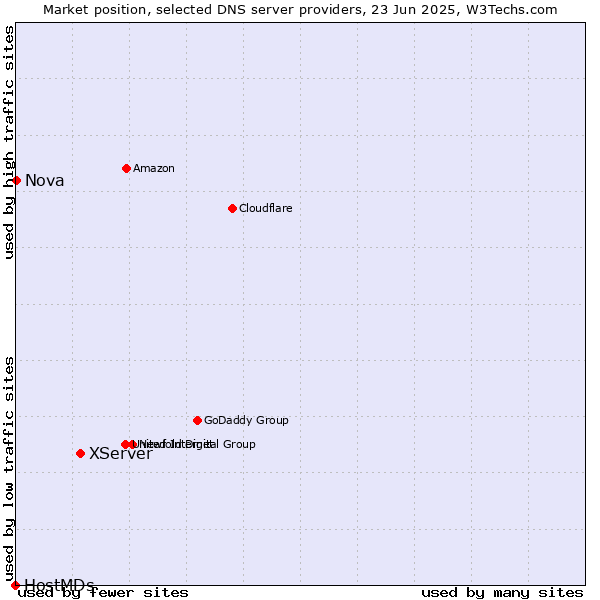 Market position of XServer vs. Nova vs. HostMDs