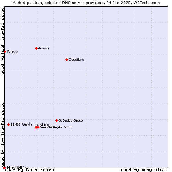 Market position of H88 Web Hosting vs. Nova vs. HostMDs
