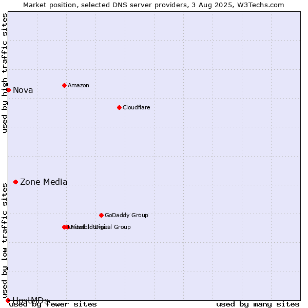 Market position of Zone Media vs. Nova vs. HostMDs