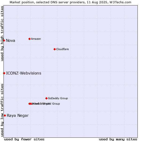 Market position of Raya Negar vs. ICONZ-Webvisions vs. Nova