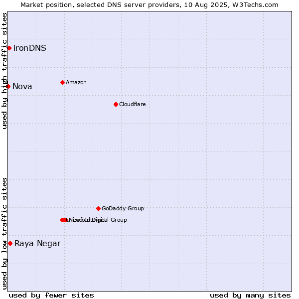 Market position of Raya Negar vs. ironDNS vs. Nova