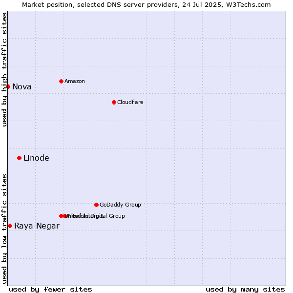 Market position of Linode vs. Raya Negar vs. Nova