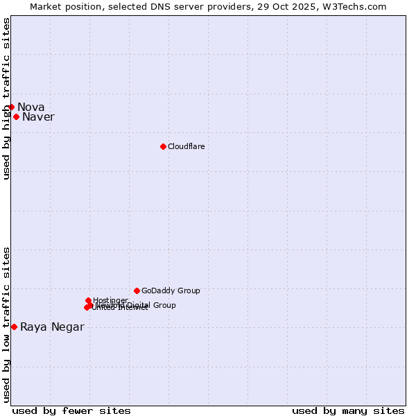 Market position of Naver vs. Raya Negar vs. Nova
