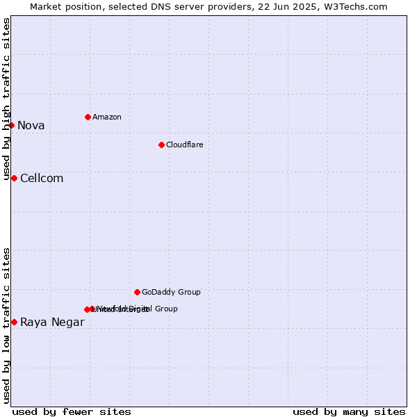Market position of Raya Negar vs. Cellcom vs. Nova