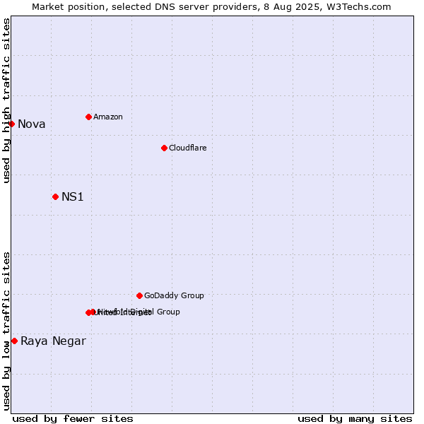 Market position of NS1 vs. Raya Negar vs. Nova