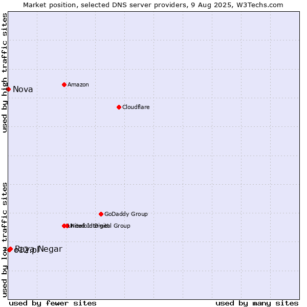 Market position of Raya Negar vs. o12.pl vs. Nova