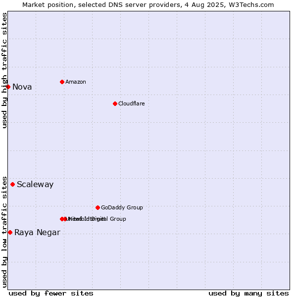 Market position of Scaleway vs. Raya Negar vs. Nova