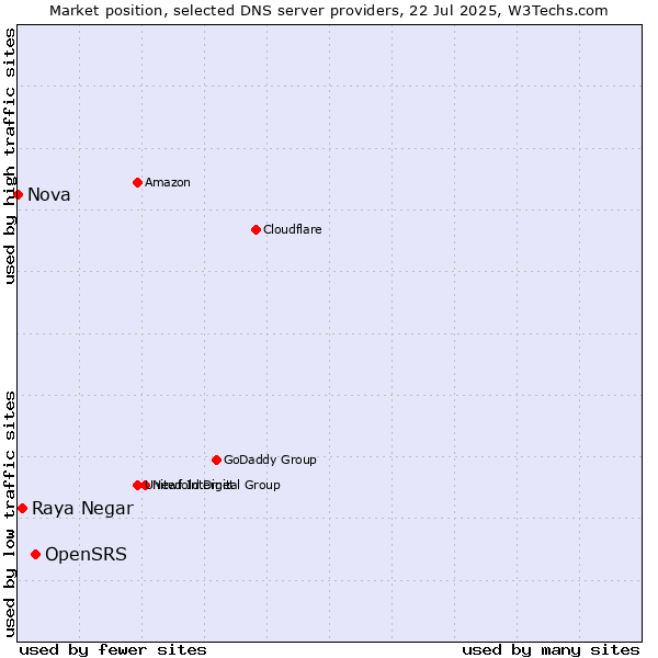 Market position of OpenSRS vs. Raya Negar vs. Nova
