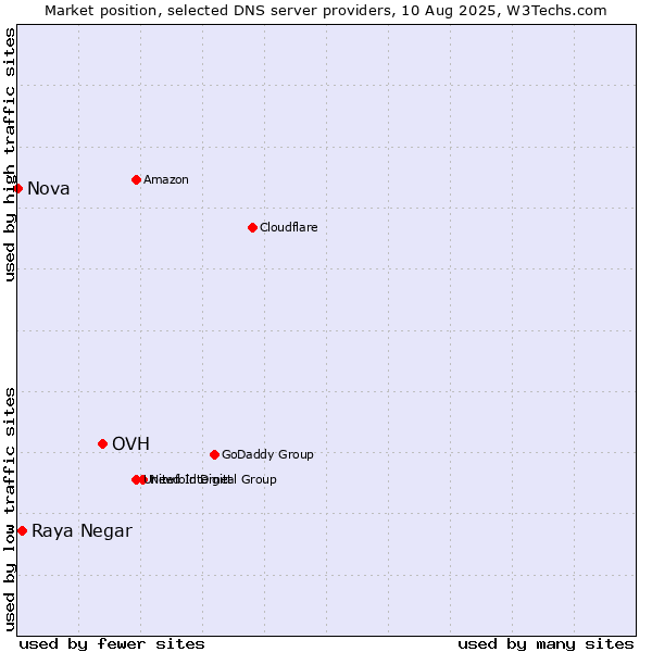 Market position of OVH vs. Raya Negar vs. Nova