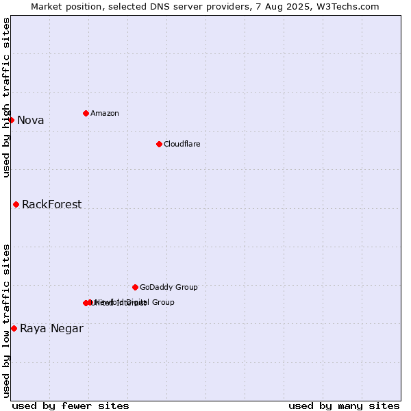 Market position of RackForest vs. Raya Negar vs. Nova