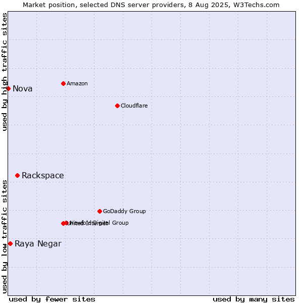 Market position of Rackspace vs. Raya Negar vs. Nova