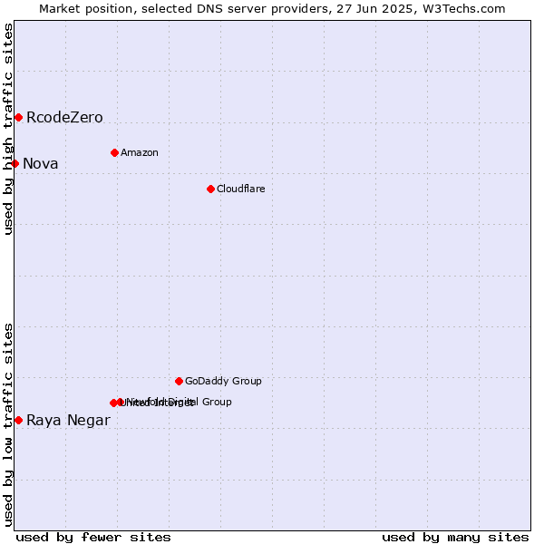Market position of Raya Negar vs. RcodeZero vs. Nova