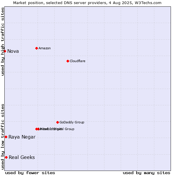Market position of Real Geeks vs. Raya Negar vs. Nova