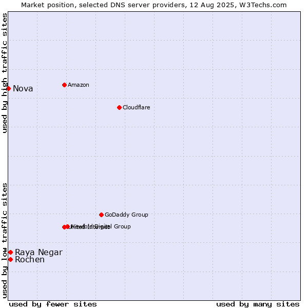 Market position of Rochen vs. Raya Negar vs. Nova