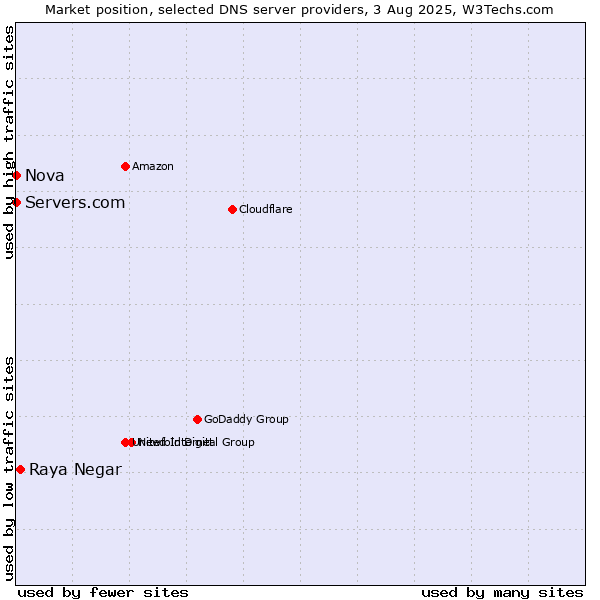 Market position of Raya Negar vs. Servers.com vs. Nova